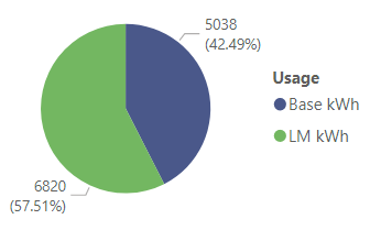 Pie chart of 2019 heating season usage